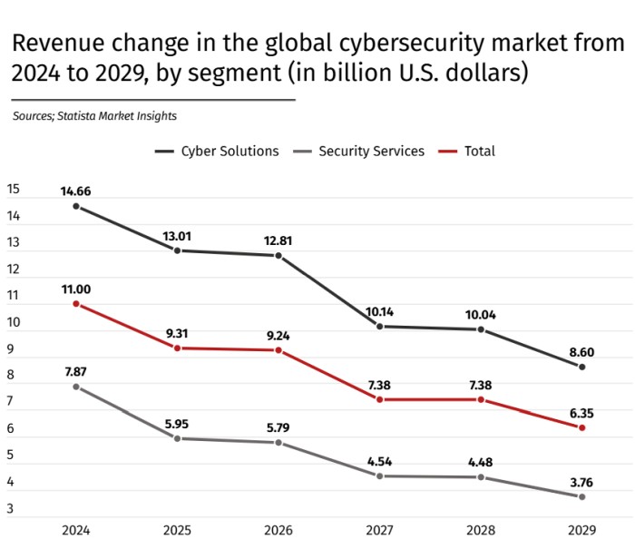 Statista-Revenue-change-cybersecurity-market-2024-2029