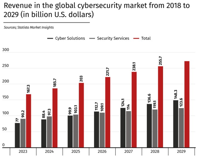 Statista-Revenue-global-cybersecurity-market-2018-2029